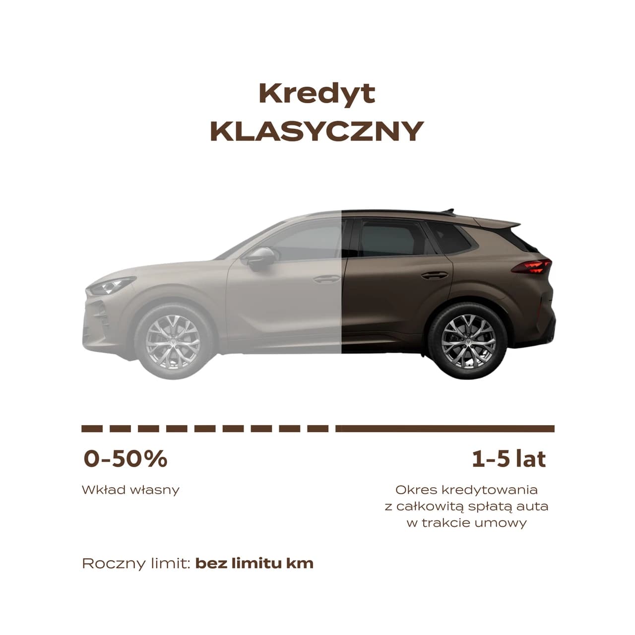 Przedstawienie graficzne oferty kredytu klasycznego
