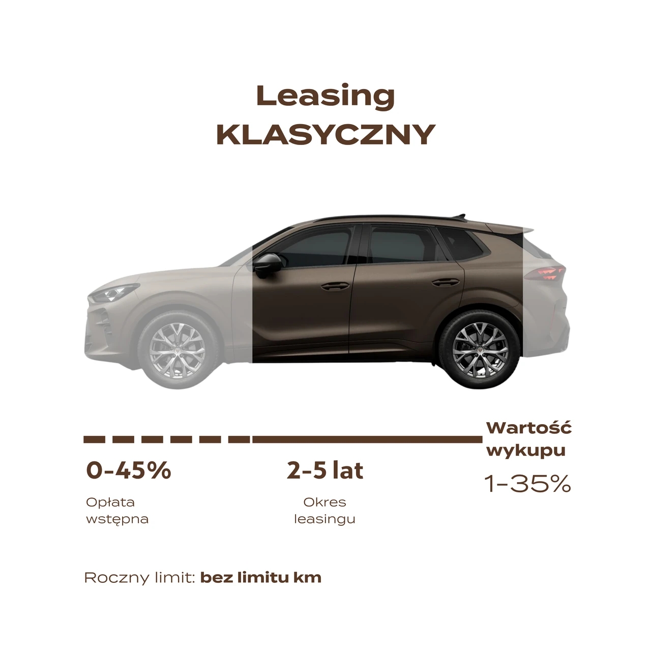 Przedstawienie graficzne oferty leasingu klasycznego