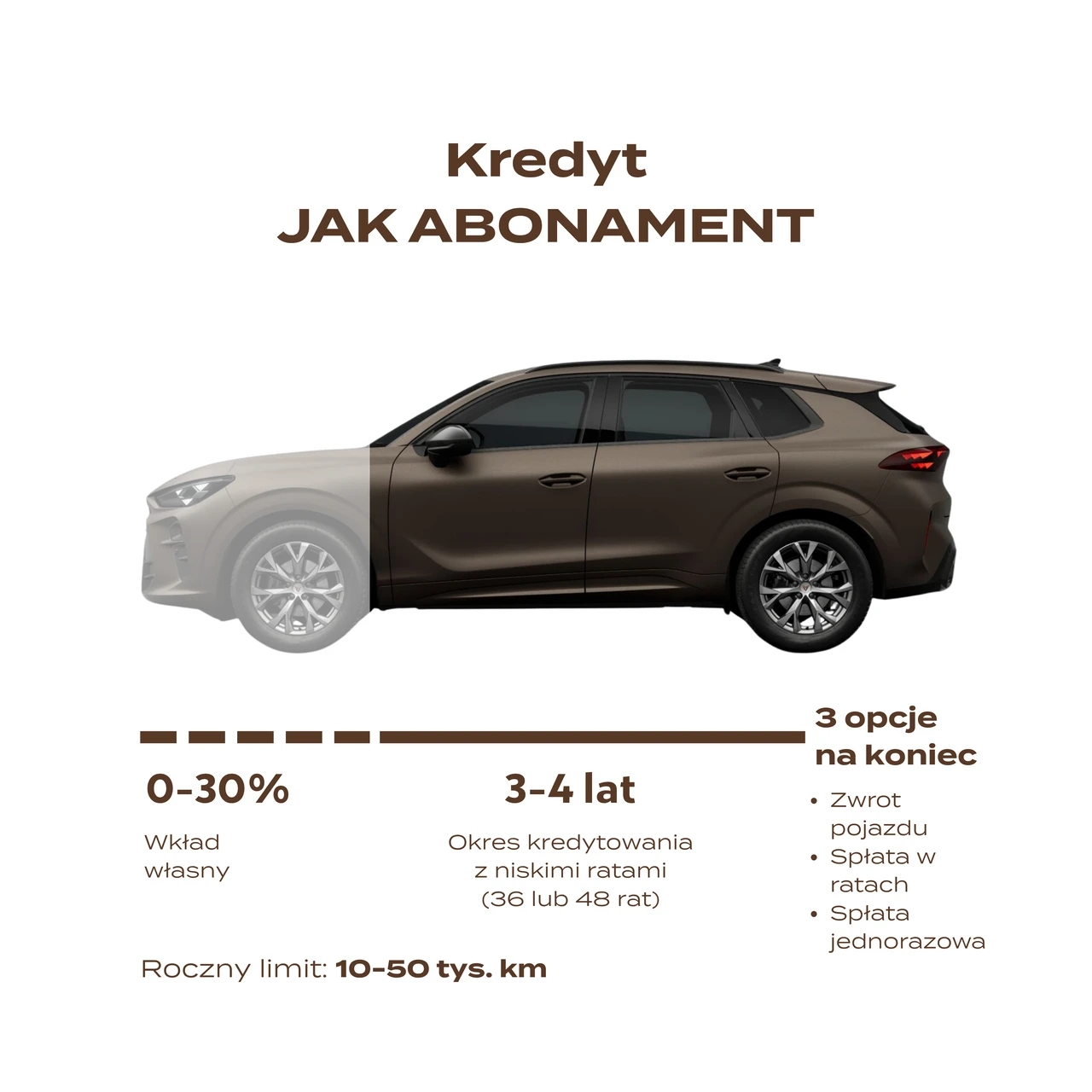 Przedstawienie graficzne oferty kredytu jak abonament